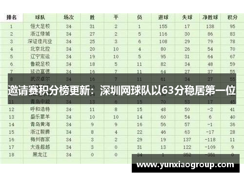 邀请赛积分榜更新：深圳网球队以63分稳居第一位